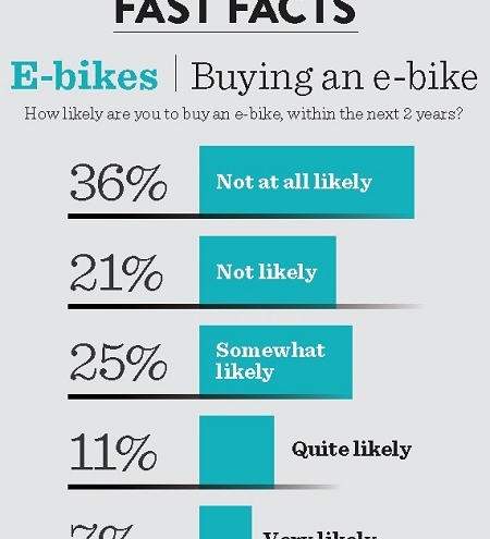 Will you be buying an e-bike?