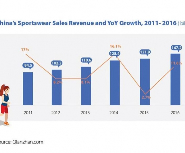 Want to sell sportswear in China? Online is your best option